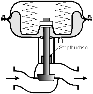 Pneumatischer Stellantrieb