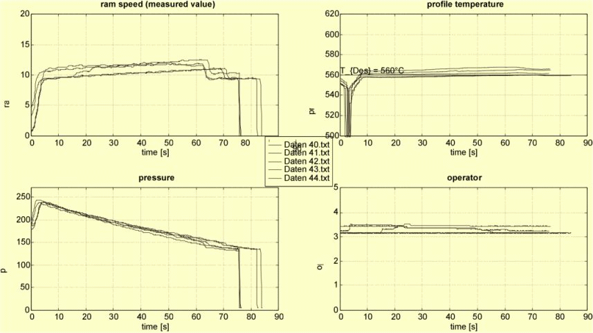 Runs of process variables in an industrial extruder